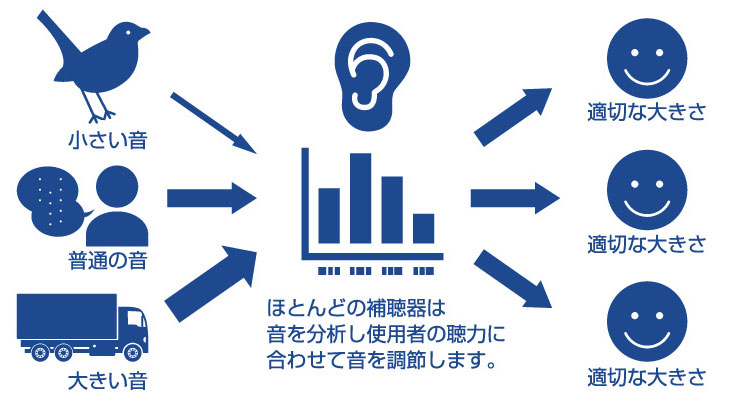 補聴器と集音器の違い - 補聴器の朝日堂｜認定補聴器技能者のいる店